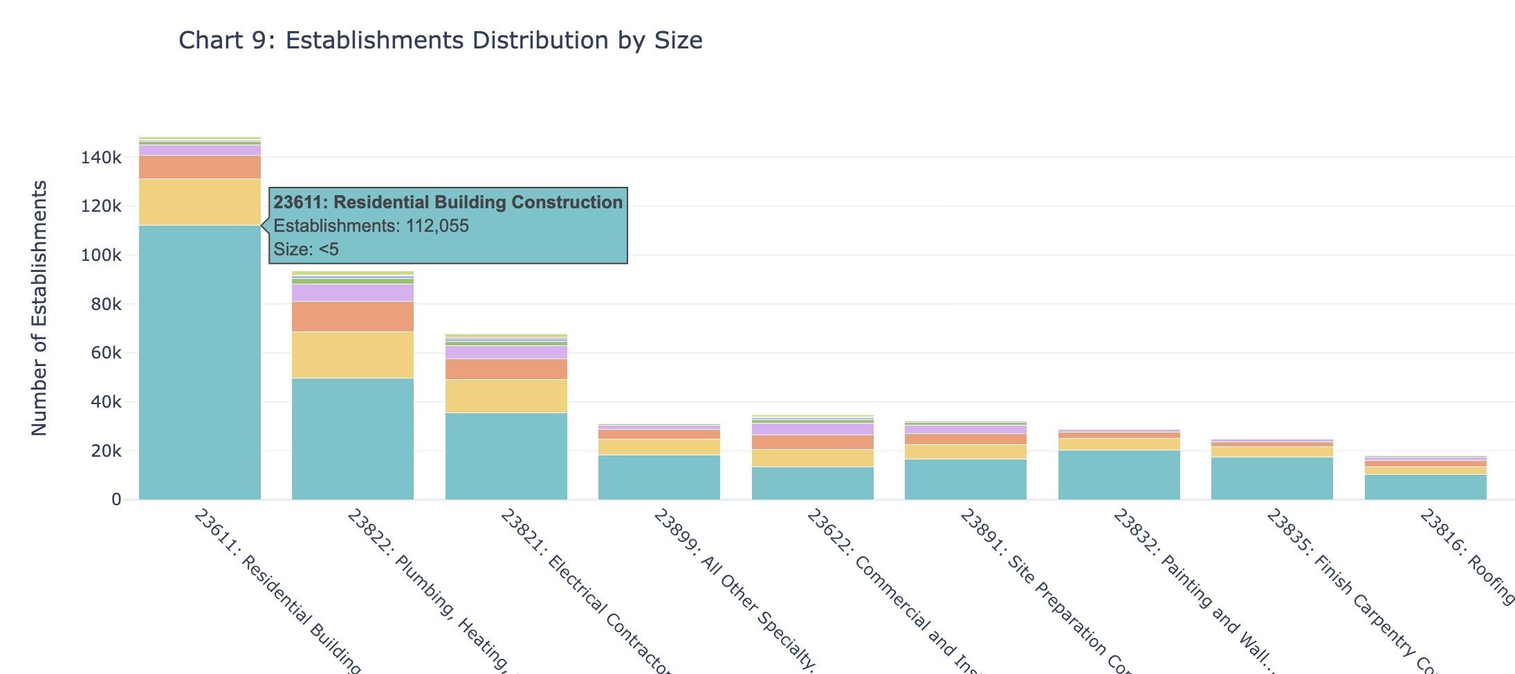 Establishments Distribution by Size