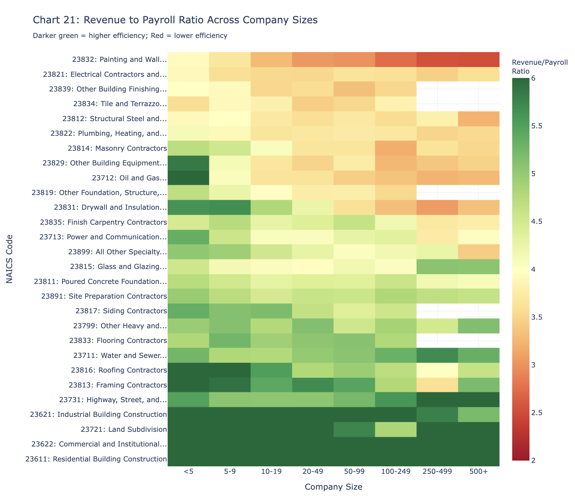 Revenue to Payroll Ratio Across Company Sizes